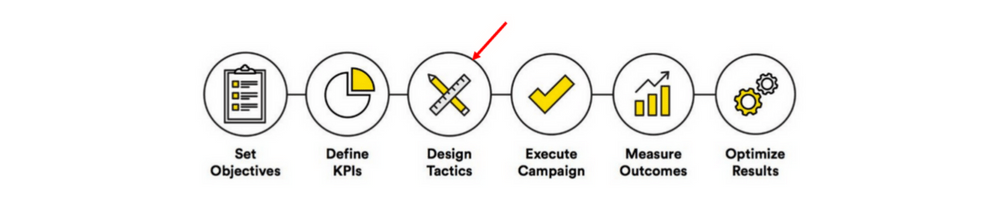 kako da napravis marketing kampanja