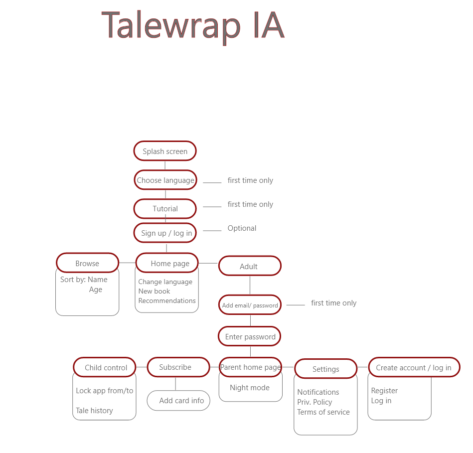 This image has an empty alt attribute; its file name is Information-architecture.png